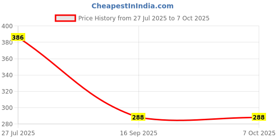 flipkart.com meckwell Rechargeable led Desk Lamp Touch Control On Off Student Study Table Lamps Study Lamp meckwell Price History Graph from 27 Jul 2025 to 7 Oct 2025
