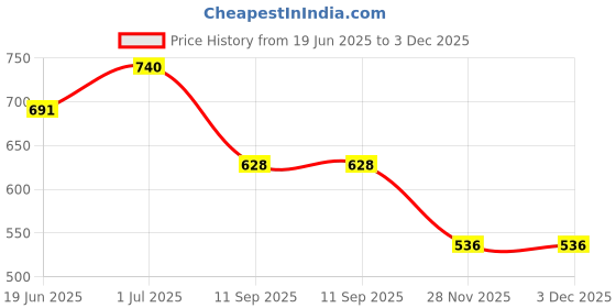 flipkart.com MECKWELL SELFI RING LIGHT ADJUSTABLE CABLE Ring Flash Price History Graph from 19 Jun 2025 to 3 Dec 2025