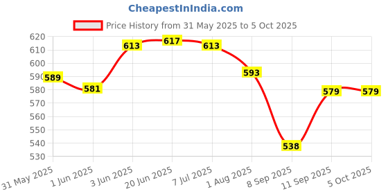 flipkart.com MECKWELL SUP 400 in 1 Games Retro Game Box Console Handheld Gamebox 8 GB with Mario/Super Mario/DR Mario/Contra/Turtles and other 400 Games Price History Graph from 31 May 2025 to 4 Oct 2025