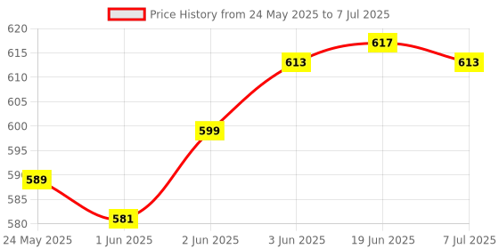 flipkart.com MECKWELL SUP GAME 400 in 1 Retro Game Box Console Handheld Video Game box with TV output 8 GB with Mario/Super Mario/DR Mario/Contra/Turtles and other 400 Games Price History Graph from 24 May 2025 to 7 Jul 2025