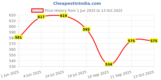 flipkart.com MECKWELL Sup Video Games Portable, Led Screen and USB Rechargeable, Handheld Console 8 GB with Mario/Super Mario/DR Mario/Contra/Turtles and other 400 Games Price History Graph from 1 Jun 2025 to 13 Oct 2025