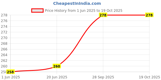 flipkart.com meckwell USB Charging Finger Touch Cigarette Pocket Lighter Pocket Lighter meckwell Price History Graph from 1 Jun 2025 to 17 Oct 2025