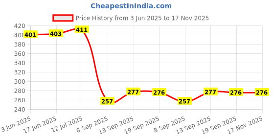 flipkart.com MECKWELL Wall Mounted Stand Mobile Wall Mount for charging ( pack of 5pcs) Mobile Holder Price History Graph from 3 Jun 2025 to 16 Nov 2025