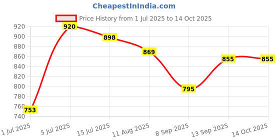 flipkart.com MECKWELL Wireless Rechargeable New Top Selling Portable Stereo sound 20 W Bluetooth Soundbar Price History Graph from 1 Jul 2025 to 14 Oct 2025
