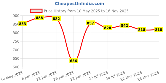 flipkart.com MECKWELL WS-04/4104 Sound Box Mini home theater wireless bass Woofer Bluetooth Speaker 10 W Bluetooth PA Speaker Price History Graph from 18 May 2025 to 15 Nov 2025