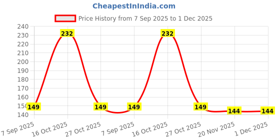 flipkart.com meclay arts Krishna Mantra Premanand ji Maharaj Acrylic 14 inch x 10 inch Painting meclay arts Price History Graph from 7 Sep 2025 to 1 Dec 2025