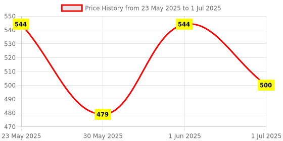 flipkart.com hty Meco 1000S Voltage Range : 90 ~ 1000V AC Safe Non Contact Voltage Detection Digital Voltage Tester hty Price History Graph from 23 May 2025 to 1 Jul 2025