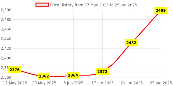 flipkart.com meterbazaar Meco 100V - 20M Analog Insulation Tester, MC 901 (megger) Analog Voltage Tester meterbazaar Price History Graph from 17 May 2025 to 25 Jun 2025