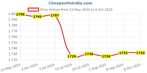 flipkart.com meco 101B+ 40mA-10A AC Current with Calibration Certificate Digital Multimeter meco Price History Graph from 23 May 2025 to 6 Oct 2025