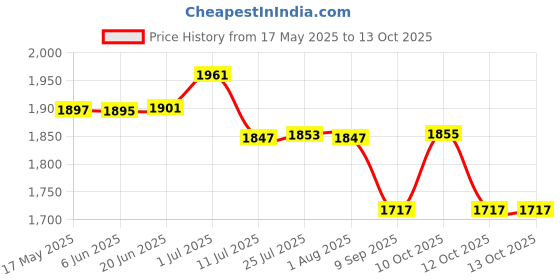 flipkart.com meco 101B+ Digital Multimeter meco Price History Graph from 17 May 2025 to 13 Oct 2025