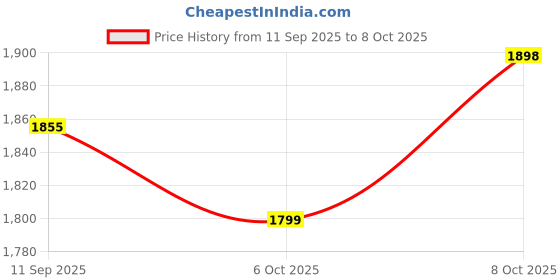 flipkart.com mecoo MECO 101b+ digital multimeter Digital Multimeter mecoo Price History Graph from 11 Sep 2025 to 8 Oct 2025