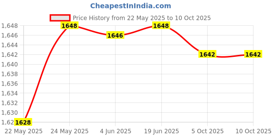 flipkart.com hty MECO 101B+ Pocket Size Digital Multimeter Digital Multimeter hty Price History Graph from 22 May 2025 to 9 Oct 2025