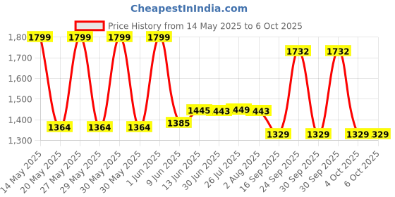 flipkart.com meco 101P+TRMS Digital Multimeter Digital Multimeter meco Price History Graph from 14 May 2025 to 4 Oct 2025