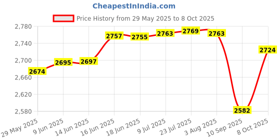 flipkart.com meco 108B+ TRMS Digital Multimeter meco Price History Graph from 29 May 2025 to 8 Oct 2025