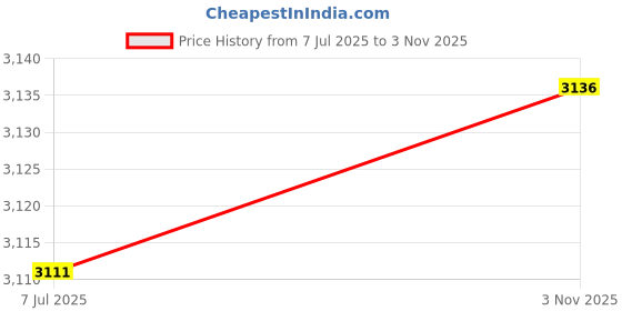 flipkart.com meco 153B+ TRMS Autoranging with Calibration Certificate Digital Multimeter meco Price History Graph from 7 Jul 2025 to 3 Nov 2025