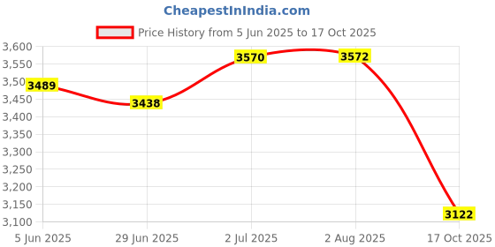 flipkart.com meco 171B+TRMS Auto/Manual Ranging with Calibration Certificate Digital Multimeter meco Price History Graph from 5 Jun 2025 to 17 Oct 2025