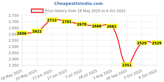flipkart.com meco 2502T Auto 1000A AC Auto/Manual Ranging 3½ Digit 2000 Counts Clamp meter Digital Multimeter meco Price History Graph from 18 May 2025 to 6 Oct 2025