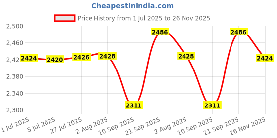 flipkart.com meco 2502T Digital Multimeter meco Price History Graph from 1 Jul 2025 to 26 Nov 2025