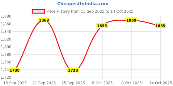 flipkart.com meco 27 - AUTO BL Digital Multimeter meco Price History Graph from 13 Sep 2025 to 14 Oct 2025