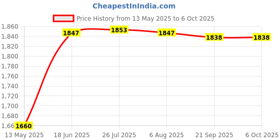 flipkart.com meco 27-Auto Digital AC Clamp Meter alongwith Calibration Certificate Digital Multimeter meco Price History Graph from 13 May 2025 to 5 Oct 2025