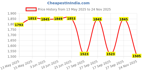 flipkart.com meco 27-Auto Digital Clamp Meter Digital Multimeter meco Price History Graph from 13 May 2025 to 24 Nov 2025