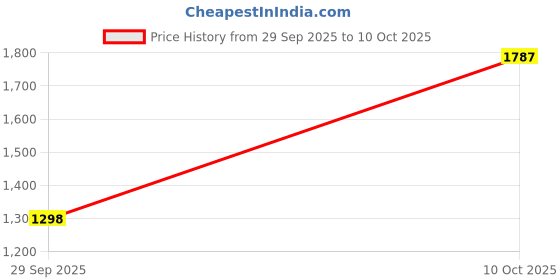 flipkart.com meco 27-Auto Digital Multimeter meco Price History Graph from 29 Sep 2025 to 10 Oct 2025