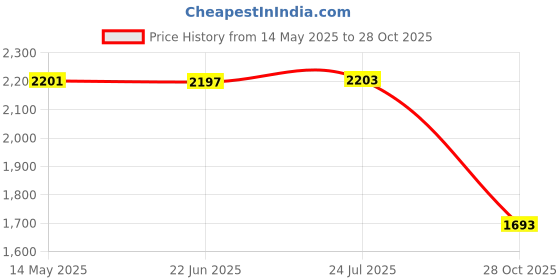 flipkart.com meco 27 T AUTO 3½ Digit / 2000 Count 400 A AC Auto ranging Digital Clamp meter Digital Multimeter meco Price History Graph from 14 May 2025 to 28 Oct 2025