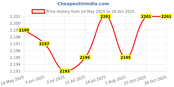 flipkart.com htc Meco 27T Auto 400A AC Auto Ranging 3½ Digit2000Counts Clampmeter 1 Year Warranty Digital Multimeter htc Price History Graph from 14 May 2025 to 28 Oct 2025
