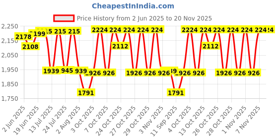flipkart.com meco 27T AUTO BL Digital Multimeter meco Price History Graph from 2 Jun 2025 to 20 Nov 2025