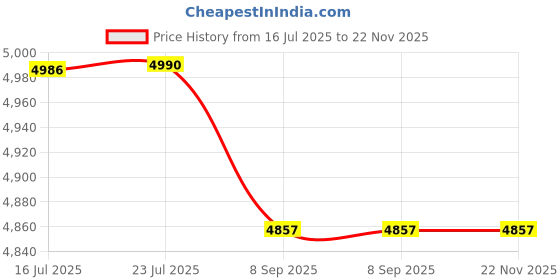 flipkart.com meco 36AUTO BL Digital Multimeter meco Price History Graph from 16 Jul 2025 to 22 Nov 2025