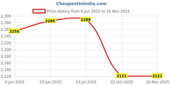 flipkart.com hty MECO 72 Auto BL 3¾ Digit/ 4000 Count 600A AC TRMS Autoranging Digital CLampmeter Digital Multimeter hty Price History Graph from 6 Jun 2025 to 15 Nov 2025