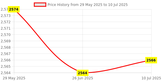 flipkart.com hty Meco-72T Auto BL 3¾ Digit 4000 Count 600A AC TRMS Autoranging Digital Clampmeter Digital Multimeter hty Price History Graph from 29 May 2025 to 10 Jul 2025