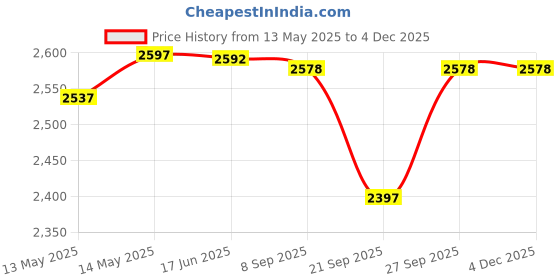 flipkart.com meco 72T AUTO BL DIGITAL CLAMP METER Digital Multimeter meco Price History Graph from 13 May 2025 to 2 Dec 2025
