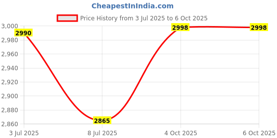flipkart.com meco 930P Digital Lux Meter (Range 0 to 200000) Light Meter meco Price History Graph from 3 Jul 2025 to 4 Oct 2025