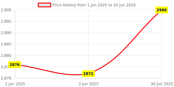 flipkart.com meterbazaar MECO 981 INSULATION TESTER / MEGGER 1000V/2000MOHM Analog Voltage Tester meterbazaar Price History Graph from 1 Jun 2025 to 30 Jun 2025