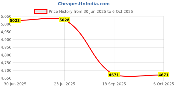 flipkart.com meco AnalogInsulationTester- MC-904 Analog Voltage Tester meco Price History Graph from 30 Jun 2025 to 6 Oct 2025