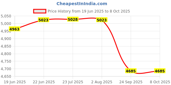 flipkart.com meco AnalogInsulationTester- MC-981 Analog Voltage Tester meco Price History Graph from 19 Jun 2025 to 6 Oct 2025