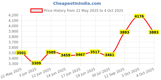 flipkart.com meco Digital LCD Compass with Barometer Altimeter AL-7010 with Temperature Compass meco Price History Graph from 22 May 2025 to 4 Oct 2025