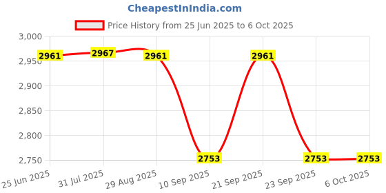 flipkart.com meco DIT 99C 3½ Digit 0 - 200 M Ohms 500 V DC Digital Insulation Tester by Supreme Traders Supertronics1989 Digital Voltage Tester meco Price History Graph from 25 Jun 2025 to 6 Oct 2025