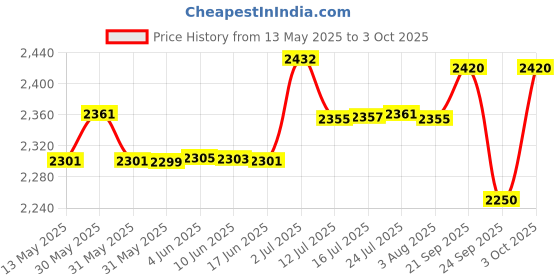 flipkart.com meco DIT-99C Insulation Tester alongwith Calibration Certificate Digital Voltage Tester meco Price History Graph from 13 May 2025 to 3 Oct 2025