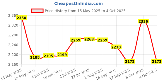 flipkart.com meco DIT 99E 3½ Digit 0-2000 M Ohms 1000 V DC Digital Insulation Tester by Supreme Traders Supertronics1989 Digital Voltage Tester meco Price History Graph from 15 May 2025 to 4 Oct 2025