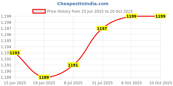 flipkart.com hty MECO DTT-266 3-1/2 DIGIT 2000 COUNTS 1000A AC MANUAL RANGING CLAMPMETER Digital Multimeter hty Price History Graph from 15 Jun 2025 to 8 Oct 2025