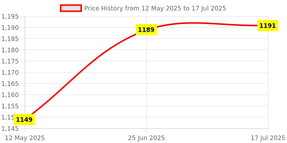 flipkart.com hty Meco DTT266 1000 AC Data Hold Audible Continuity Manual Ranging Clamp meter Digital Multimeter hty Price History Graph from 12 May 2025 to 17 Jul 2025
