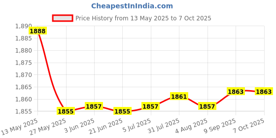 flipkart.com meco instrument 27 Auto BL 400A AC Auto Ranging 3½ Digit 2000 Counts Temp Digital Clamp meter Digital Multimeter meco instrument Price History Graph from 13 May 2025 to 6 Oct 2025