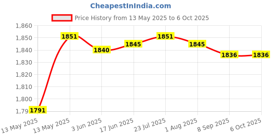 flipkart.com meco instrument 27 Auto BL 400A AC Auto Ranging 3½ Digit Temp Clamp meter with 1 Year Warranty Digital Multimeter meco instrument Price History Graph from 13 May 2025 to 5 Oct 2025