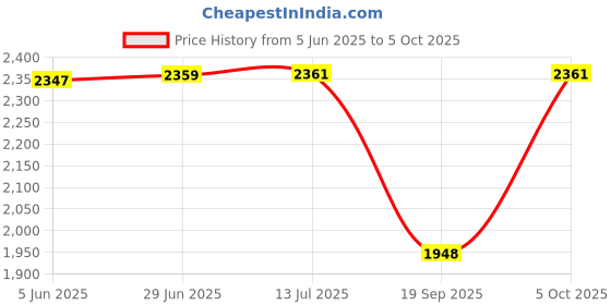 flipkart.com meco instrument 72-Auto-BL 3¾ Digit / 4000 Count 600A AC TRMS Autoranging Digital Clampmeter Digital Multimeter meco instrument Price History Graph from 5 Jun 2025 to 5 Oct 2025