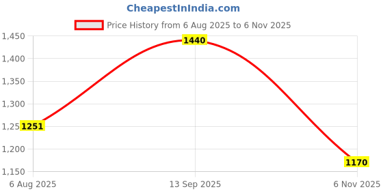 flipkart.com meco instruments 2727+ DIGITAL CLAMP METER TRMS Digital Multimeter meco instruments Price History Graph from 6 Aug 2025 to 6 Nov 2025