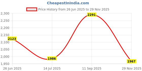 flipkart.com meco instruments 72 Auto BL 3¾ Digit / 4000 Count 600A AC TRMS Autoranging Digital Clampmeter Digital Multimeter meco instruments Price History Graph from 26 Jun 2025 to 29 Nov 2025