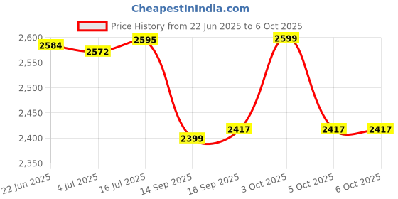 flipkart.com meco MC 903 0 to 100M Ohms Analog Insulation Tester Digital Voltage Tester meco Price History Graph from 22 Jun 2025 to 5 Oct 2025