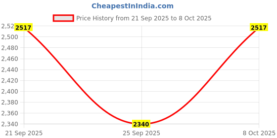 flipkart.com meco MC 903 Digital Multimeter meco Price History Graph from 21 Sep 2025 to 8 Oct 2025